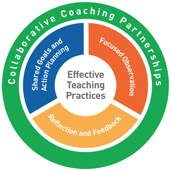 Logic Model: Practice-Based Coaching