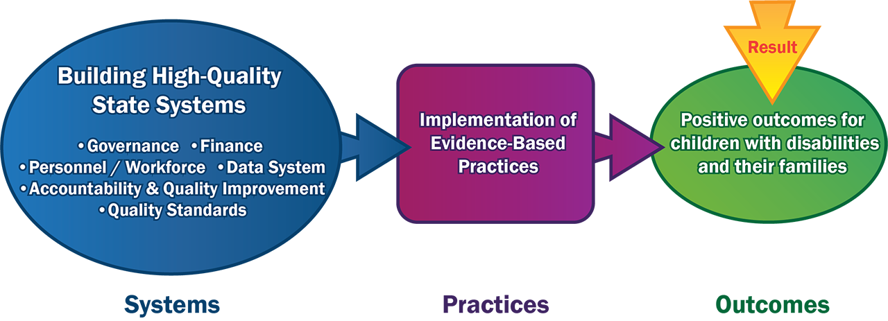 Diagram: SYSTEMS (Building High Quality State Systems, consisting of Governance, Finance, Personnel/Workforce, Data System, Accountability and Quality Improvment, and Quality Standards), leads to PRACTICES (Implementation of Evidence-Based Practices), leads to OUTCOMES (Result: Positive outcomes for children with disabilities and their families)