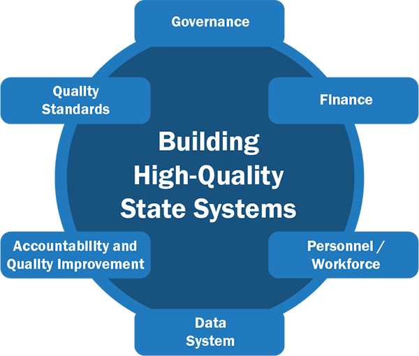Figure: Building High-Quality Systems: Governance, Finance, Personnel, Data System, Accountability and Quality Improvement, Quality Standards