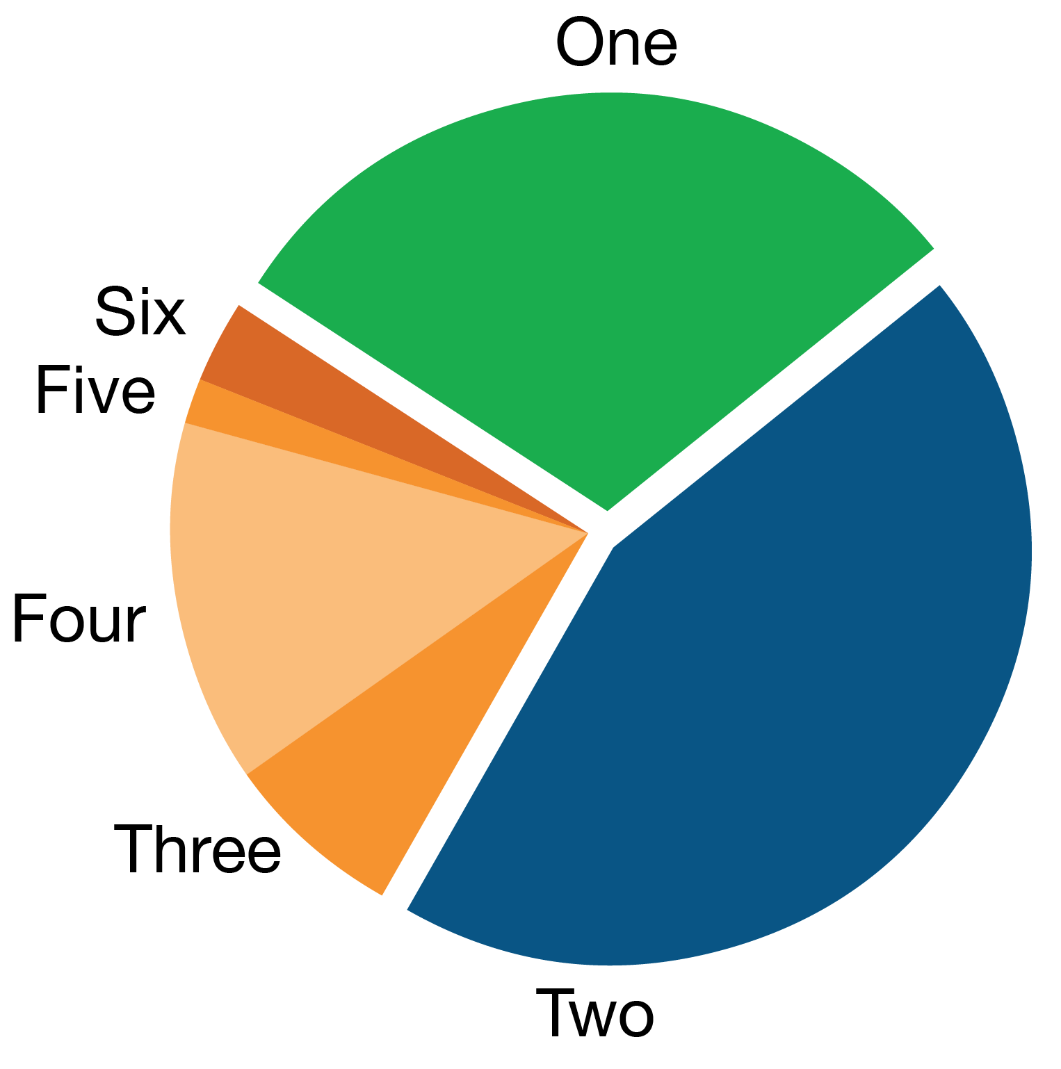 Pie Chart (data follows)